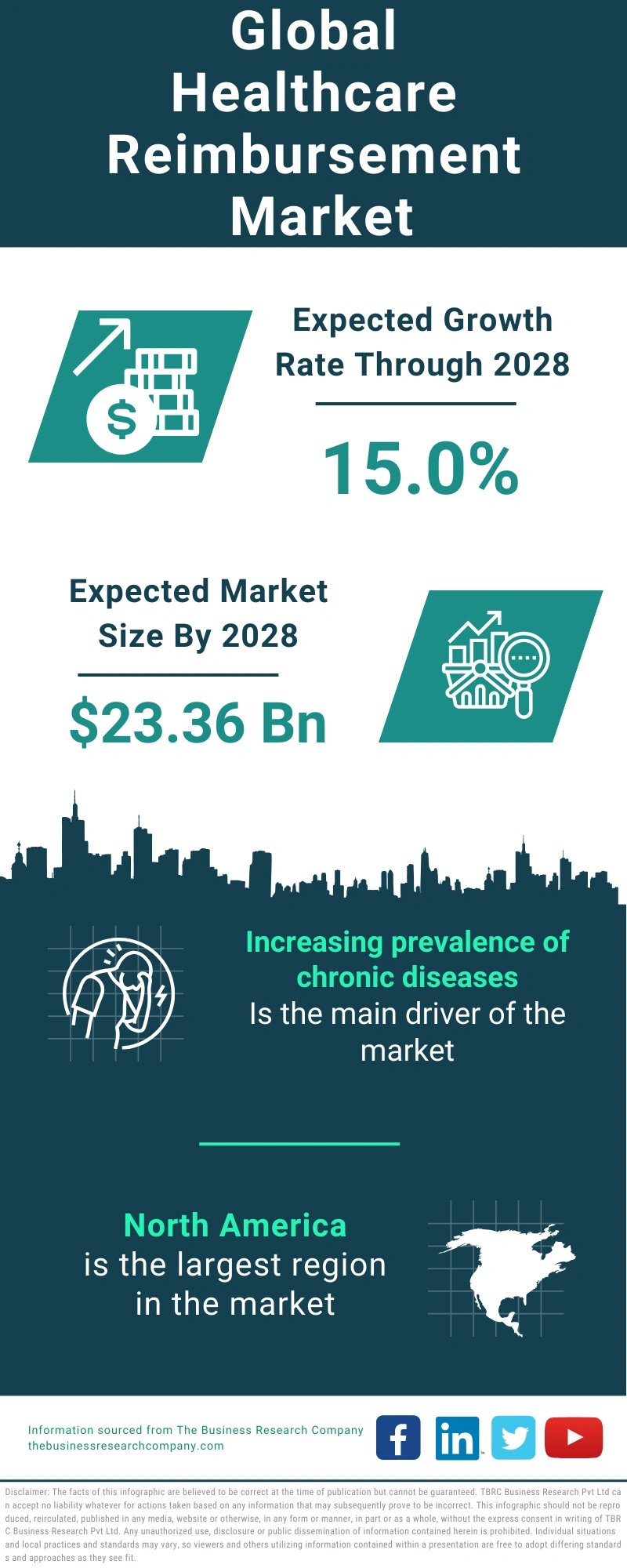 Healthcare Reimbursement Global Market Report 2024