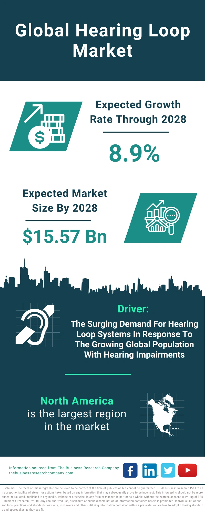 Hearing Loop Global Market Report 2024