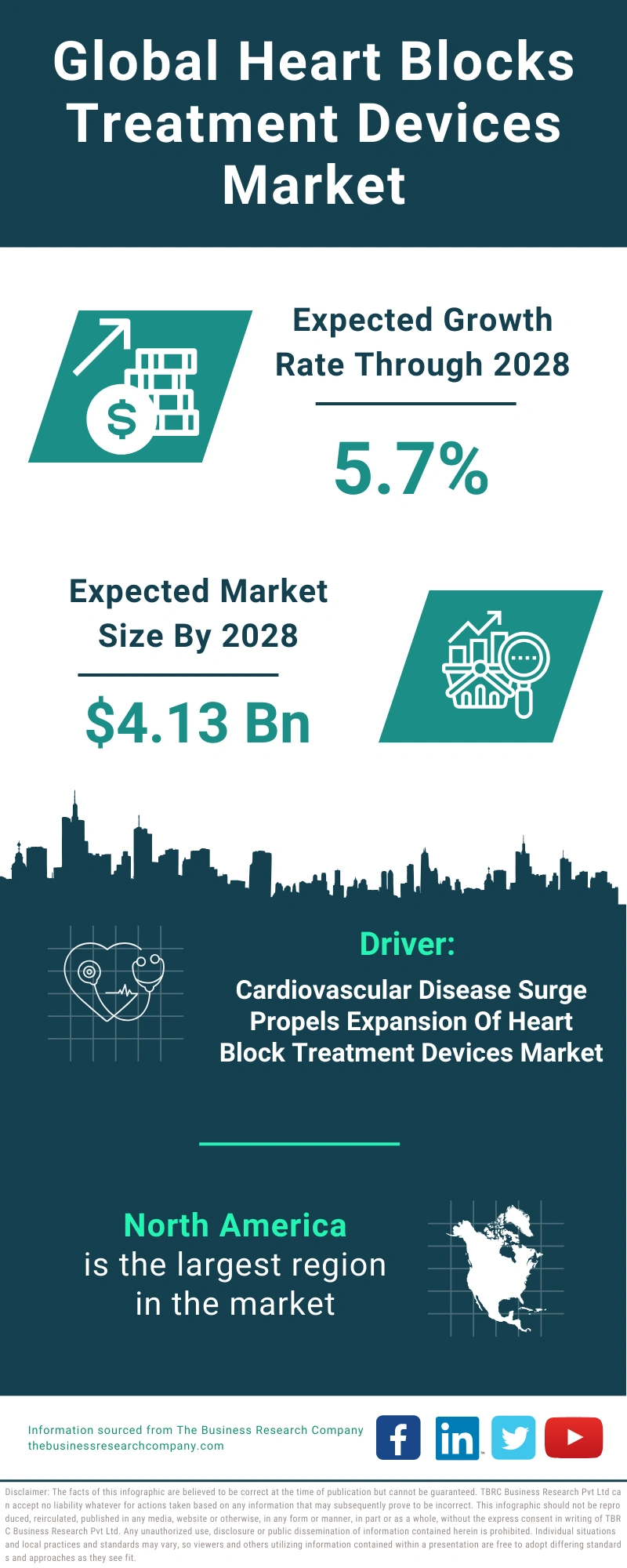 Heart Blocks Treatment Devices Global Market Report 2024