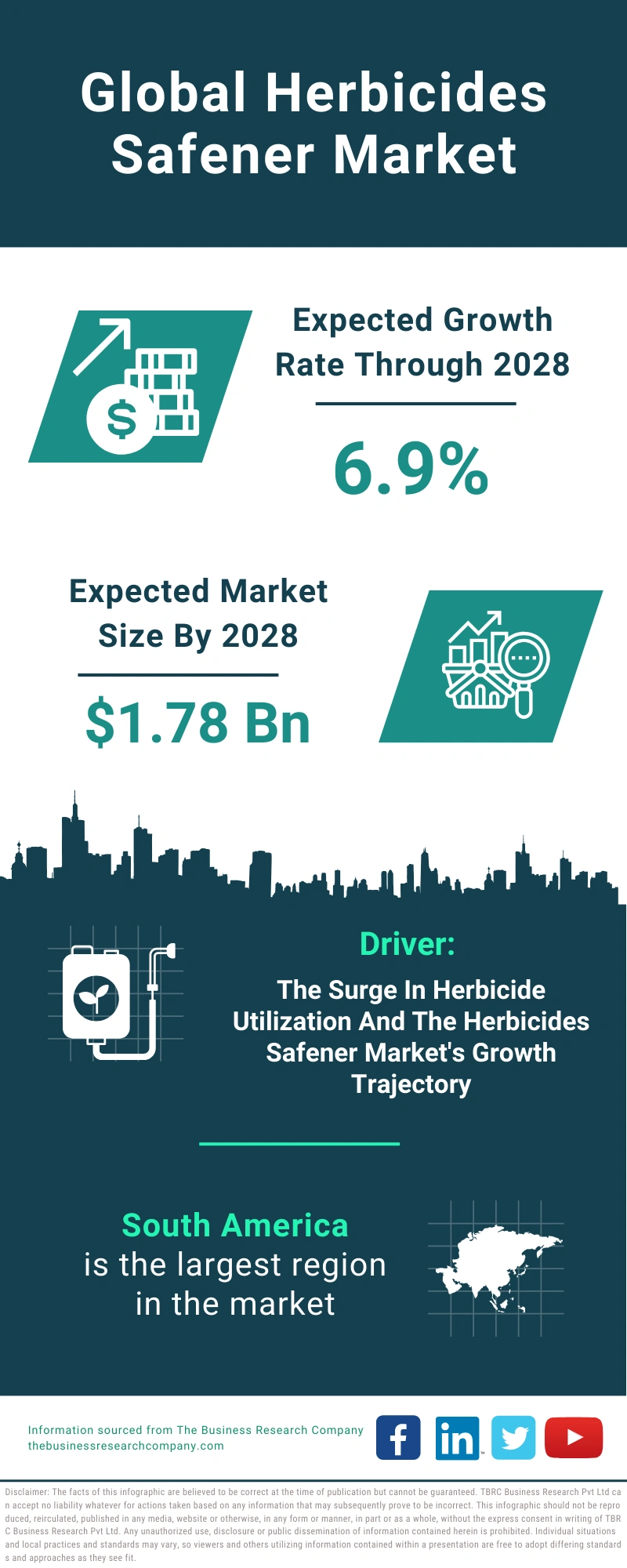 Herbicides Safener Global Market Report 2024