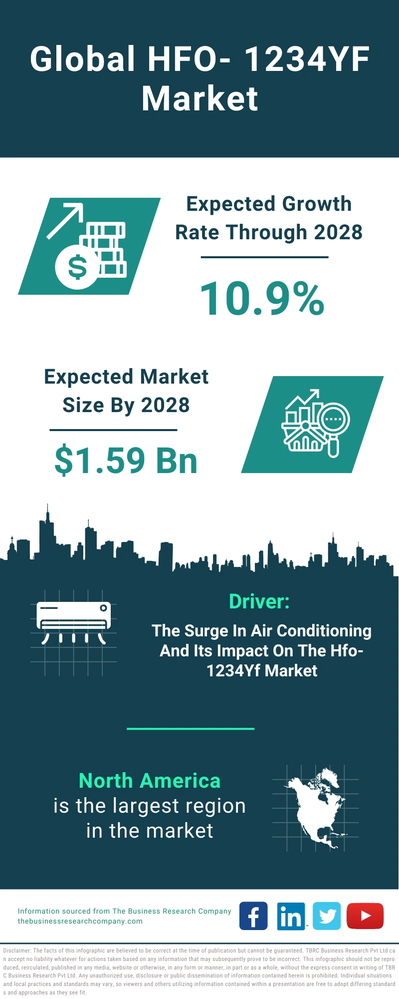 HFO- 1234YF Global Market Report 2024