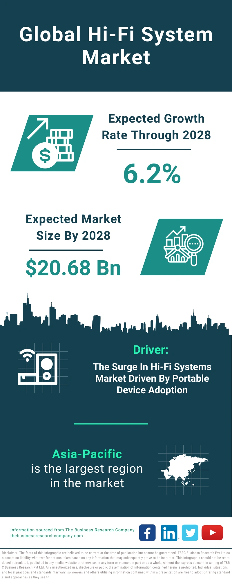 Hi-Fi System Global Market Report 2024