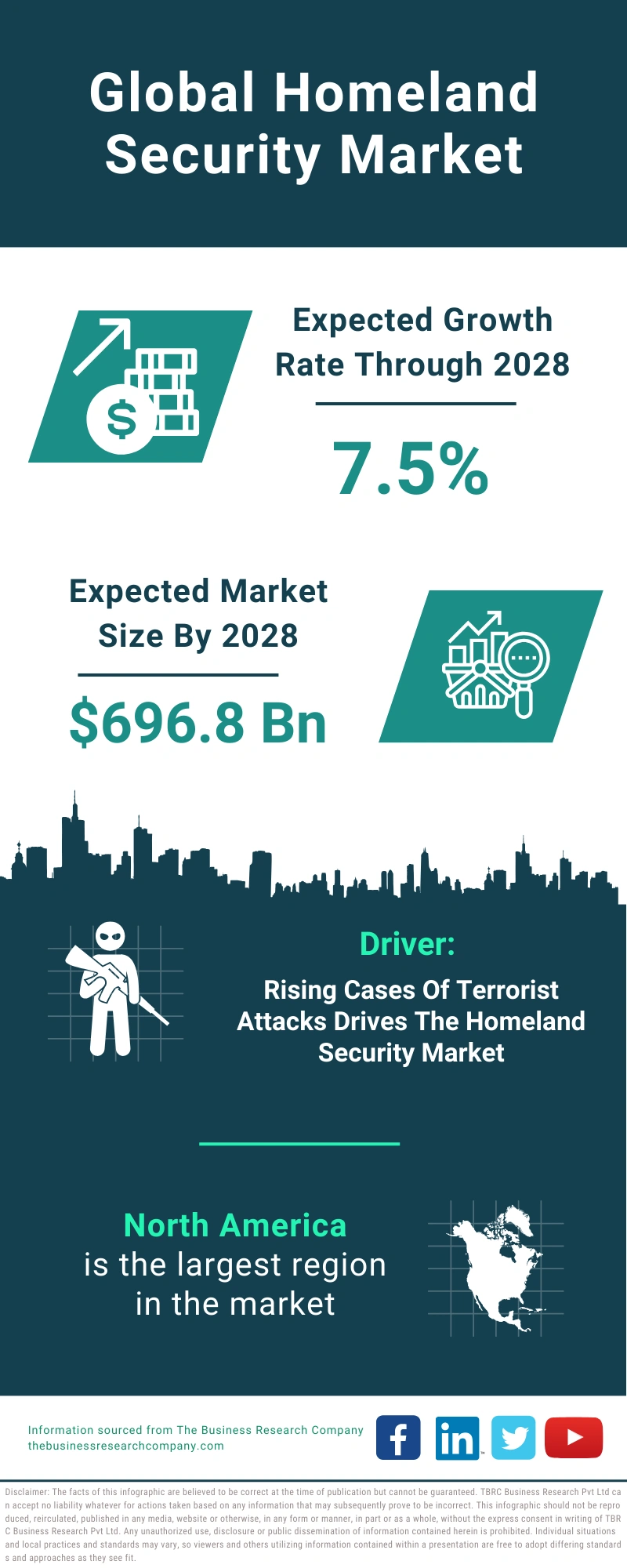 Homeland Security Global Market Report 2024