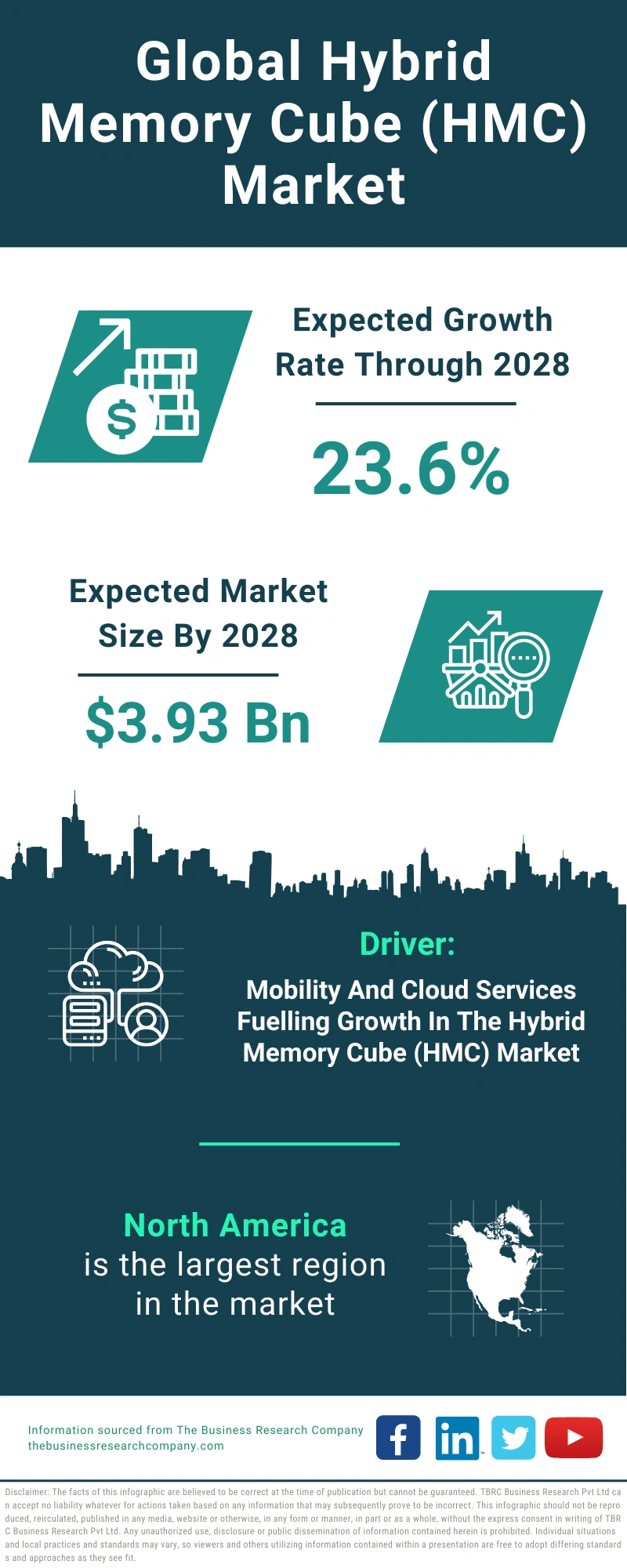 Hybrid Memory Cube (HMC) Global Market Report 2024