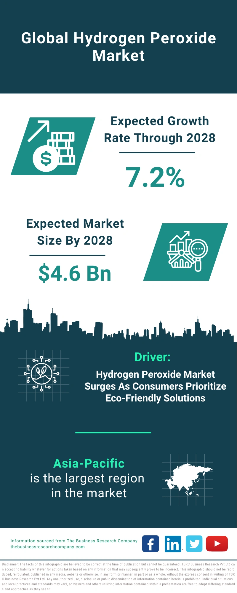 Global Hydrogen Peroxide Market Infographic