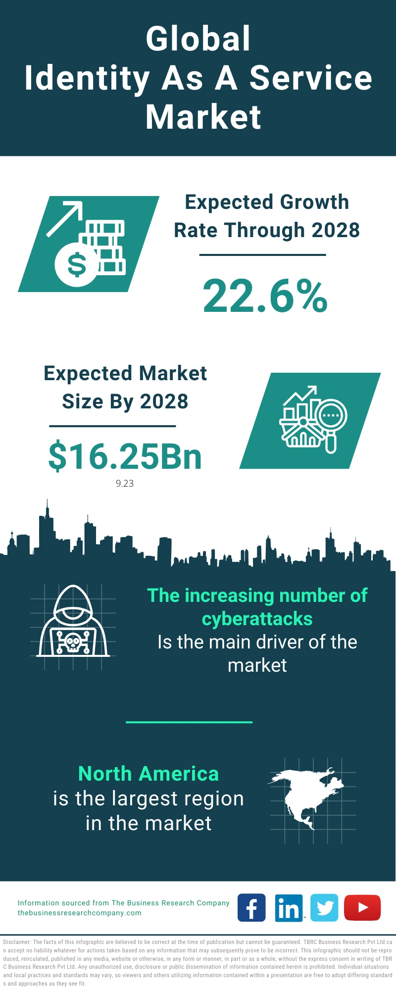 Identity As A Service Global Market Report 2024
