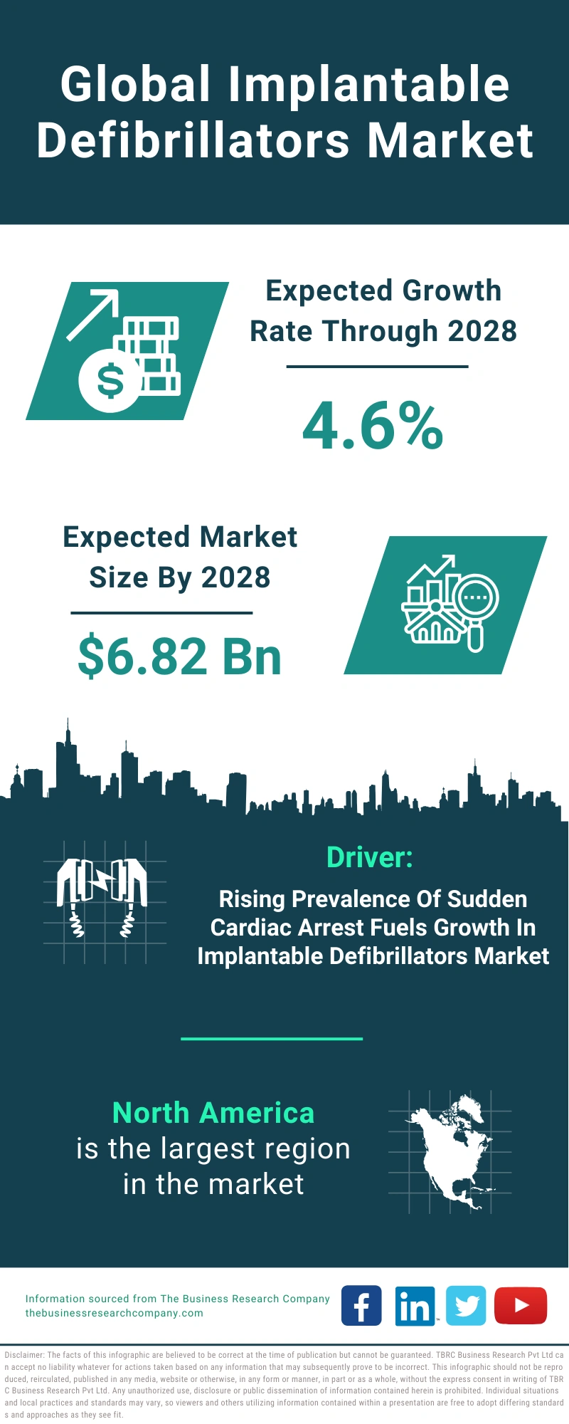 Implantable Defibrillators Global Market Report 2024
