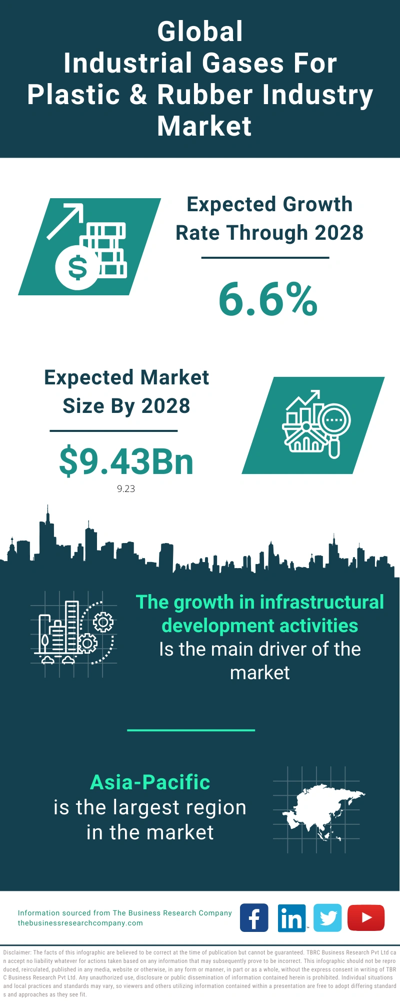 Industrial Gases for Plastic & Rubber Industry Global Market Report 2024