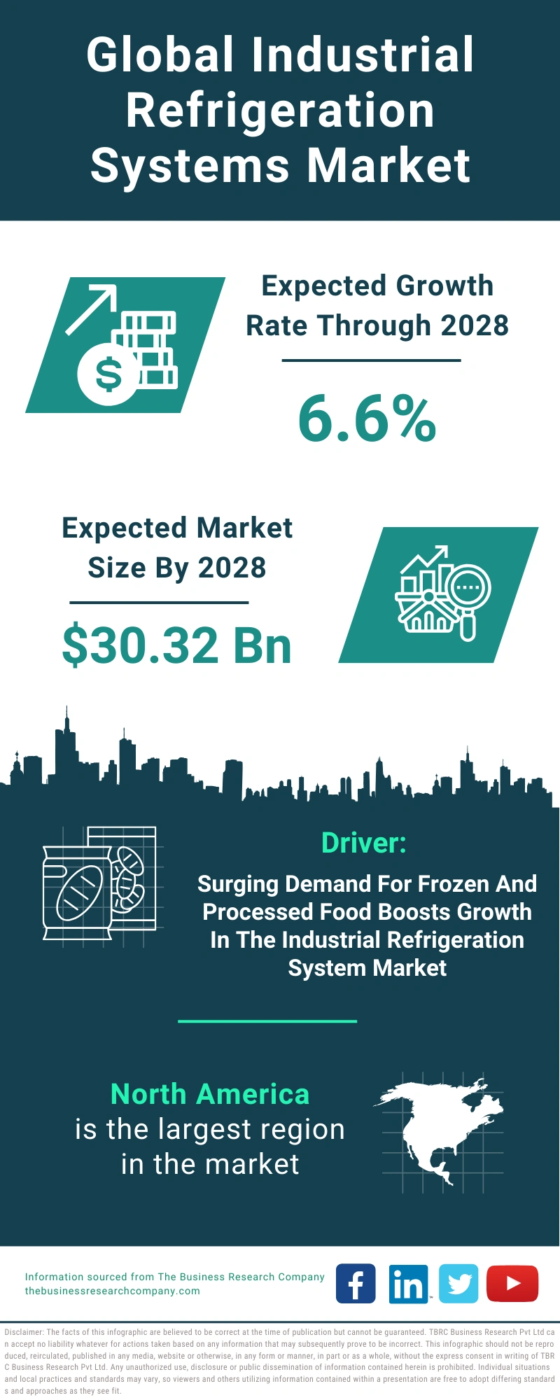 Industrial Refrigeration Systems Global Market Report 2024