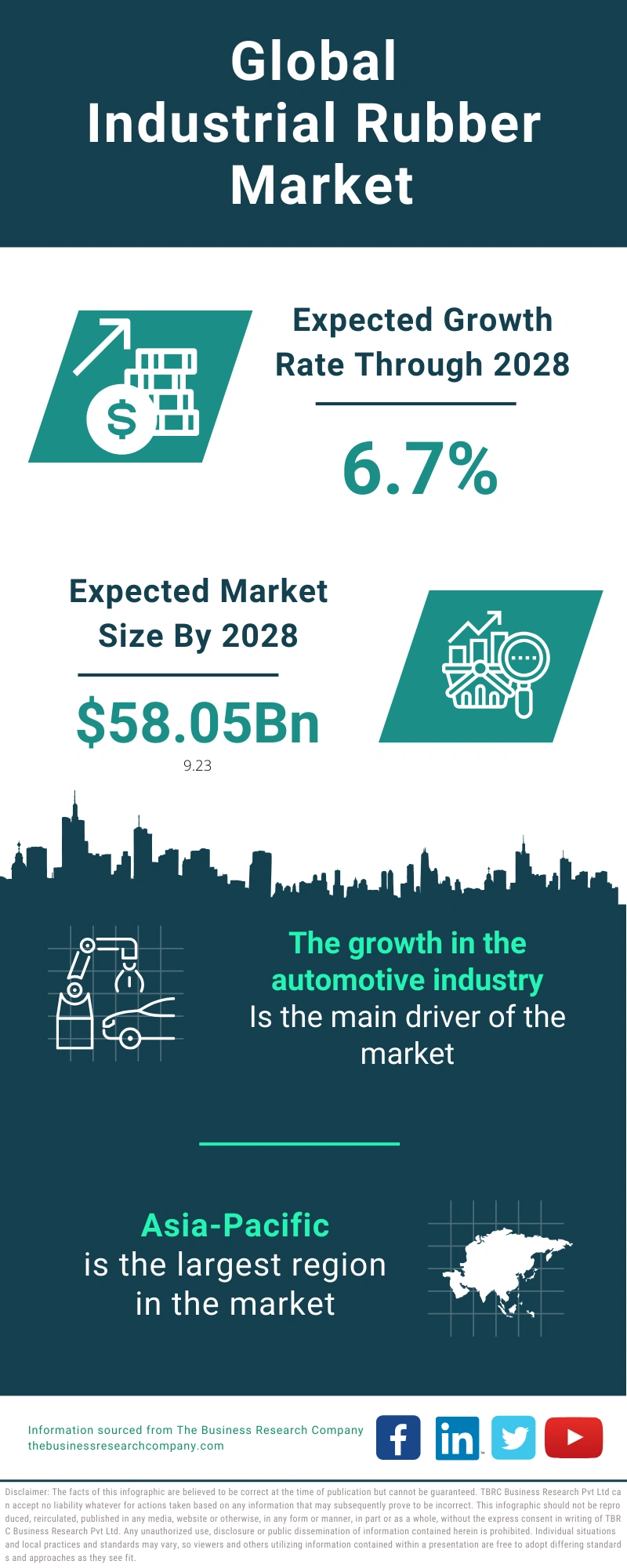 Industrial Rubber Global Market Report 2024