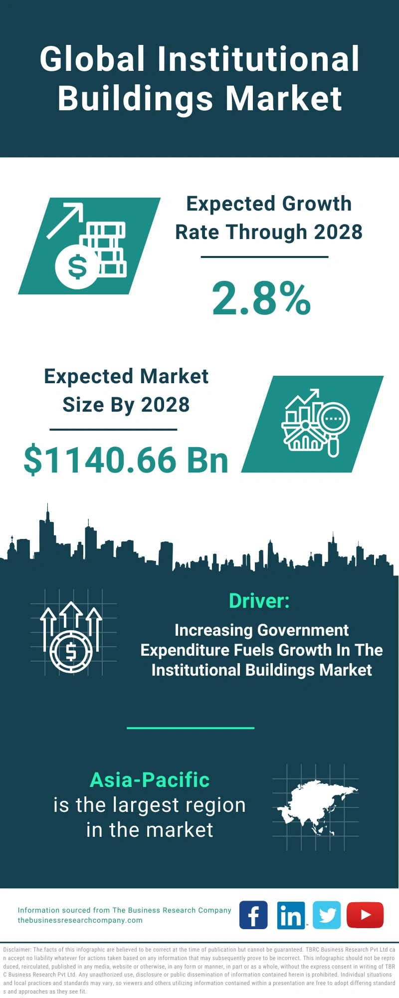 Institutional Buildings Global Market Report 2024