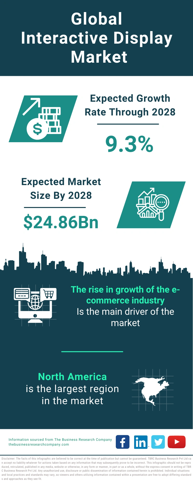 Interactive Display Global Market Report 2024