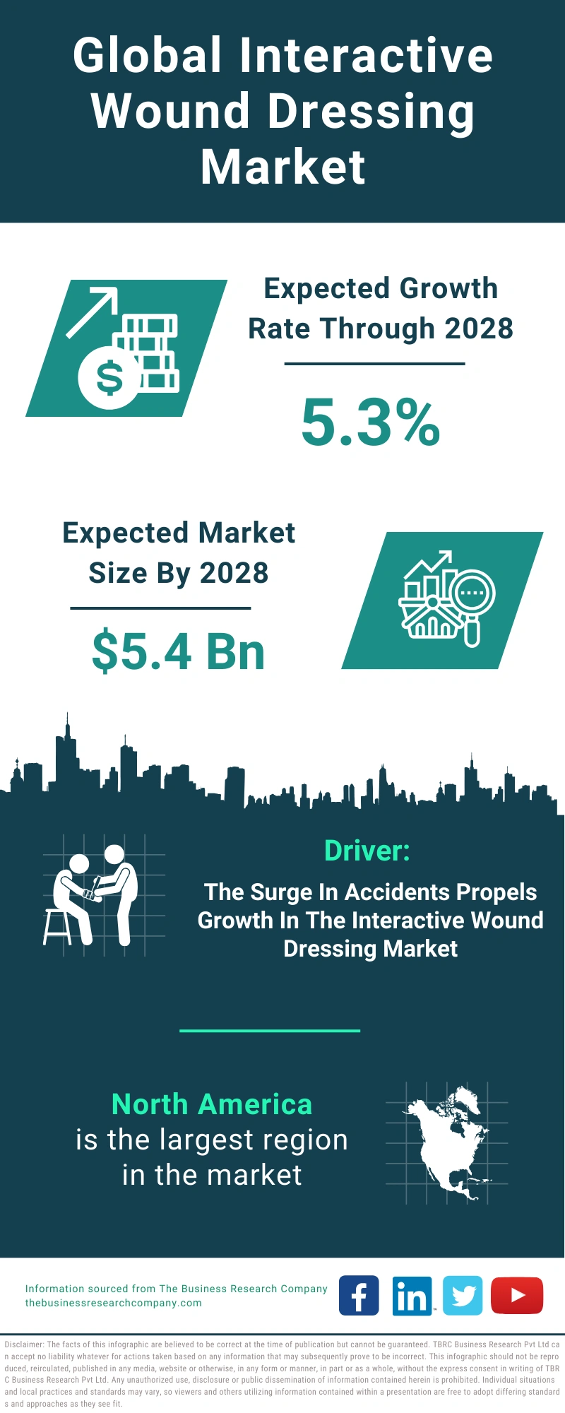 Interactive Wound Dressing Global Market Report 2024