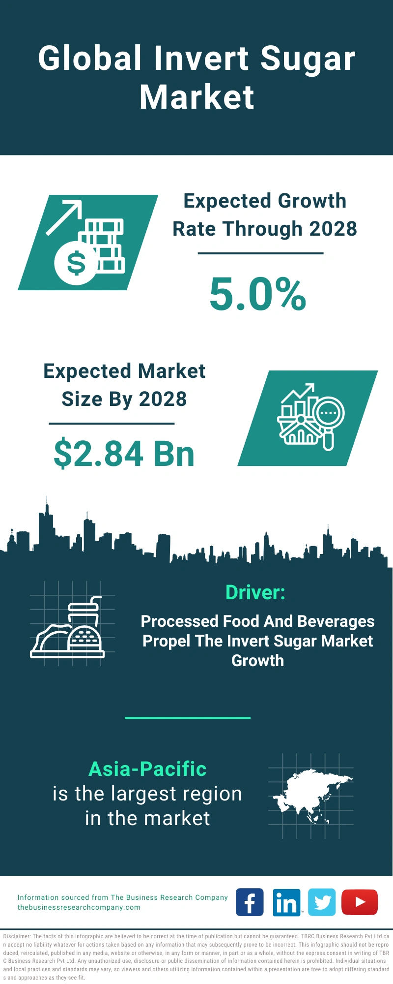 Invert Sugar Global Market Report 2024