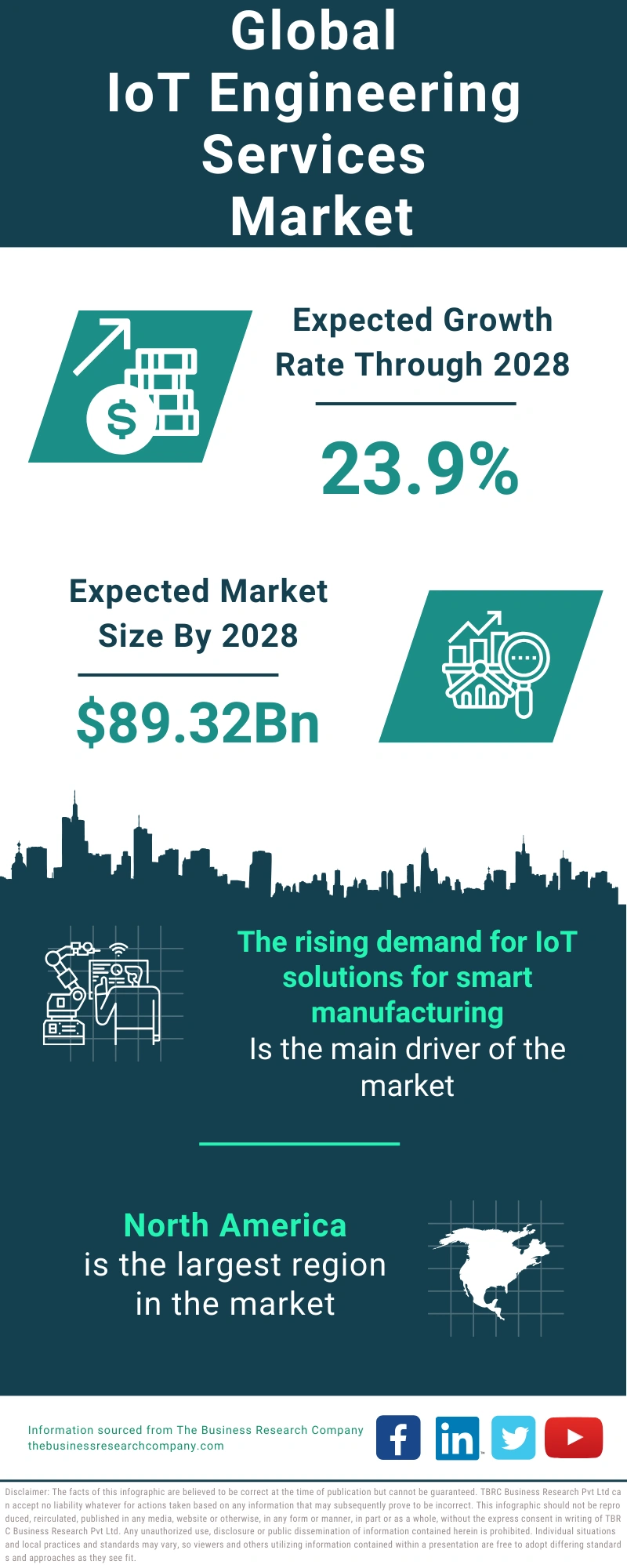 IoT Engineering Services Global Market Report 2024