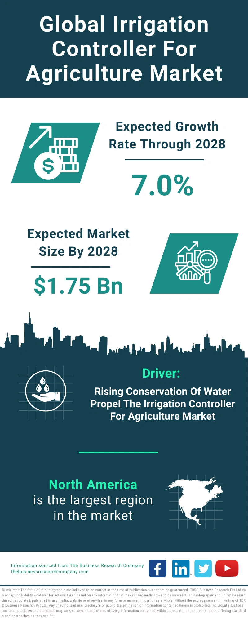 Irrigation Controller For Agriculture Global Market Report 2024