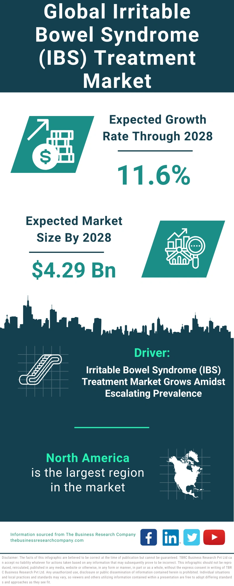 Irritable Bowel Syndrome (IBS) Treatment Global Market Report 2024