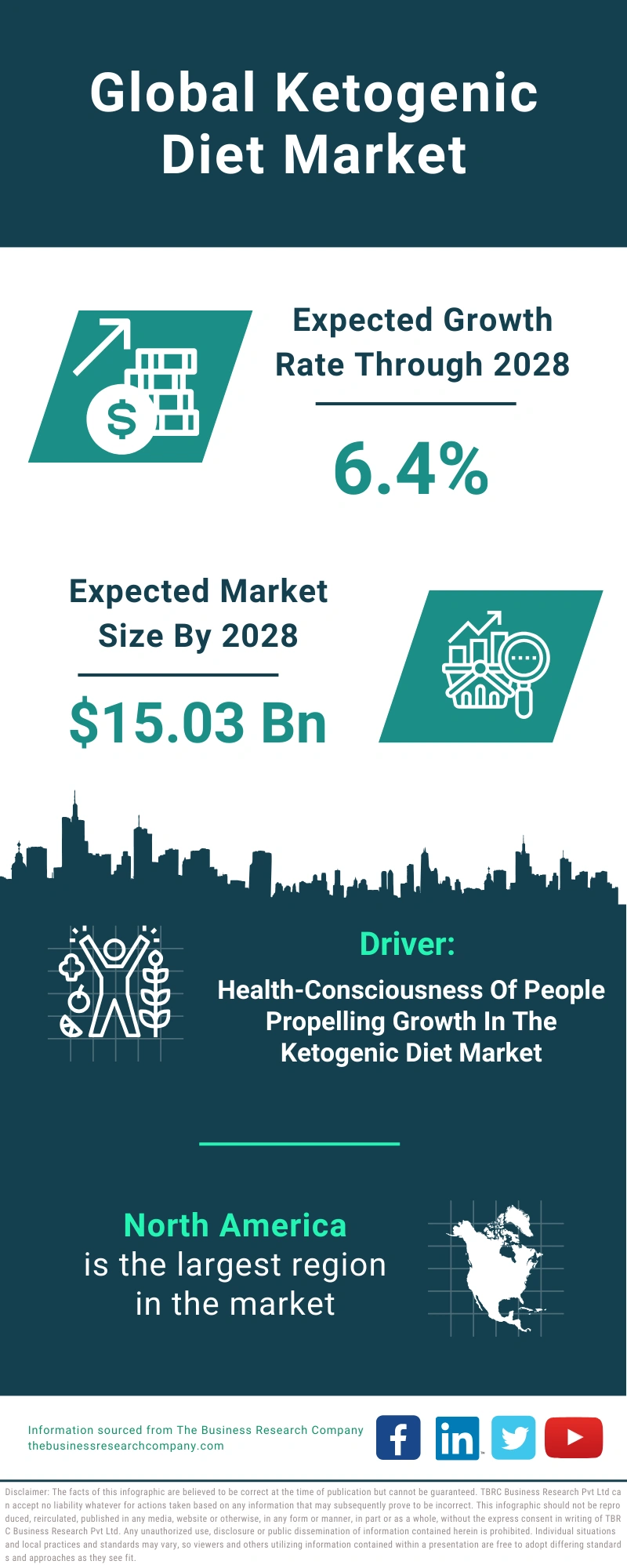 Ketogenic Diet Global Market Report 2024