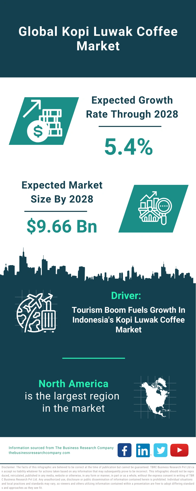 Global Kopi Luwak Coffee Market Infographic