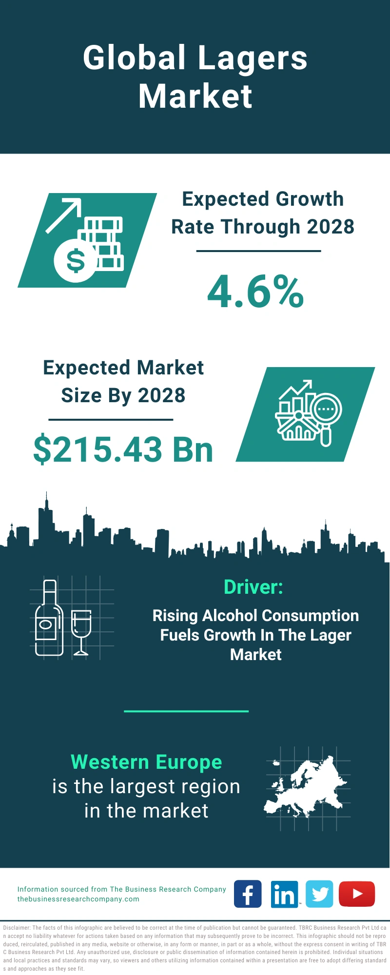 Lagers Global Market Report 2024