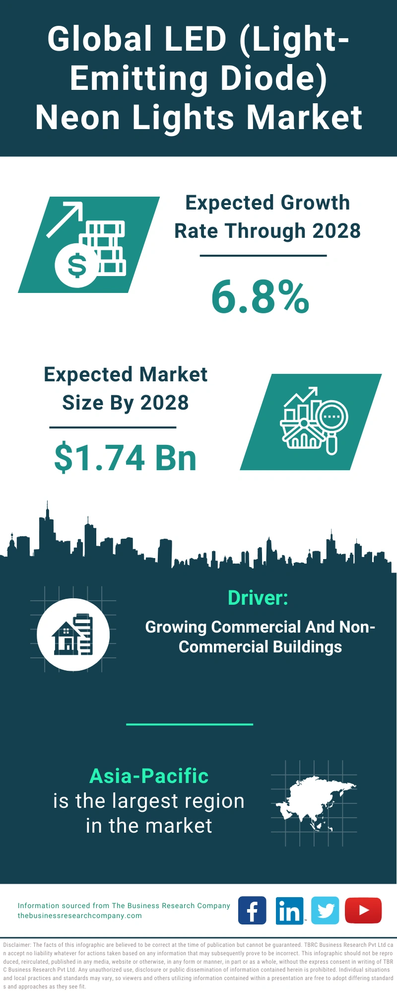 LED (Light-Emitting Diode) Neon Lights Global Market Report 2024