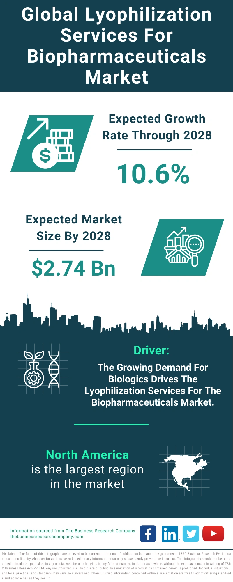 Lyophilization Services For Biopharmaceuticals Global Market Report 2024