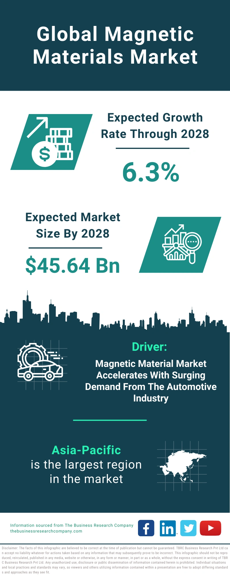 Magnetic Materials Global Market Report 2024