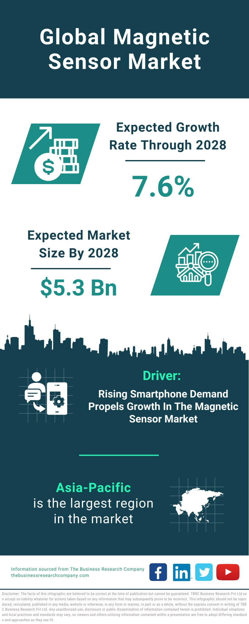 Magnetic Sensor Global Market Report 2024
