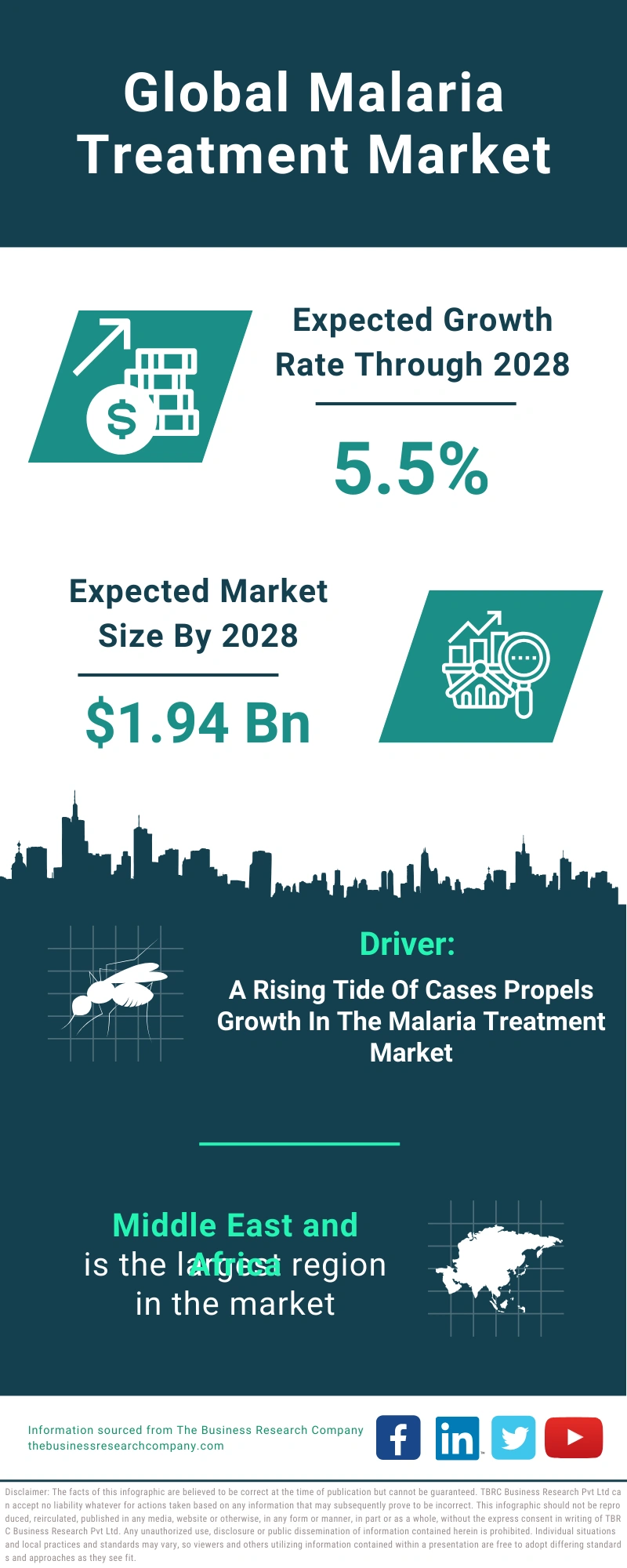 Malaria Treatment Global Market Report 2024