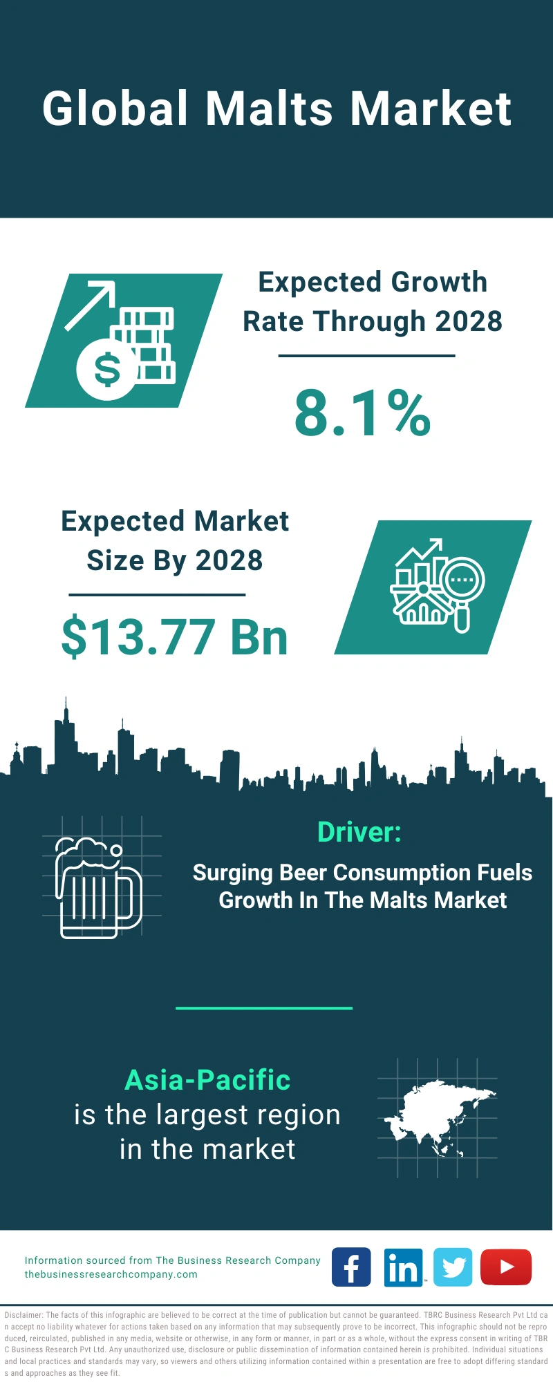 Malts Global Market Report 2024