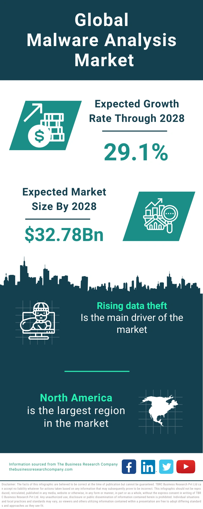 Malware Analysis Global Market Report 2024