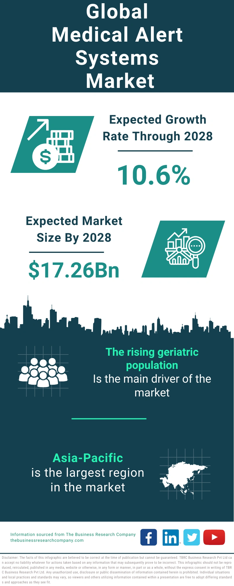 Medical Alert Systems Global Market Report 2024