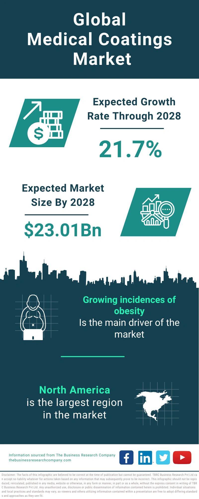 Medical Coatings Global Market Report 2024