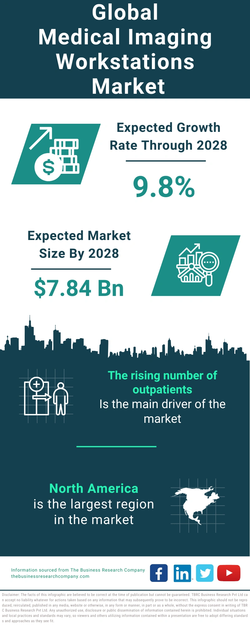 Global Medical Imaging Workstations Market Infographic