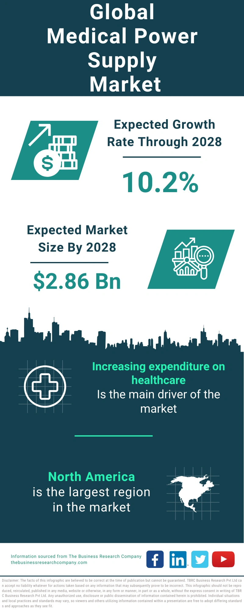 Medical Power Supply Global Market Report 2024