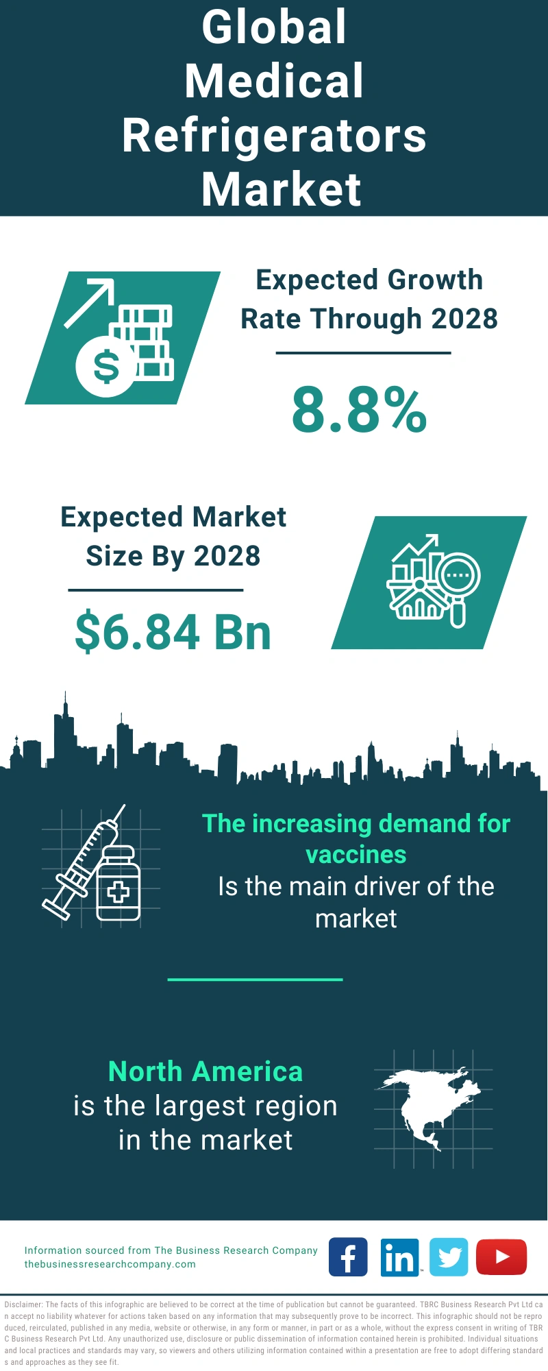 Medical Refrigerators Global Market Report 2024