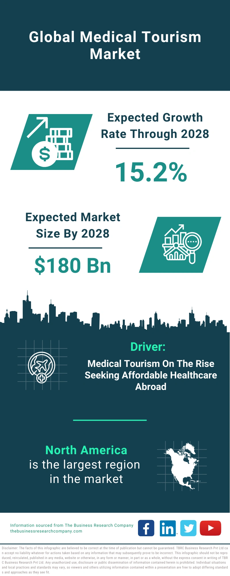 Global Medical Tourism Market Infographic