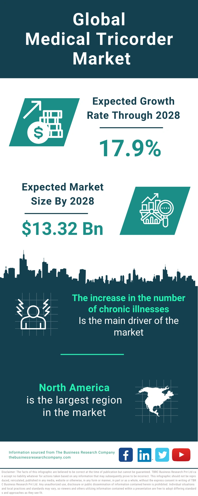 Medical Tricorder Global Market Report 2024