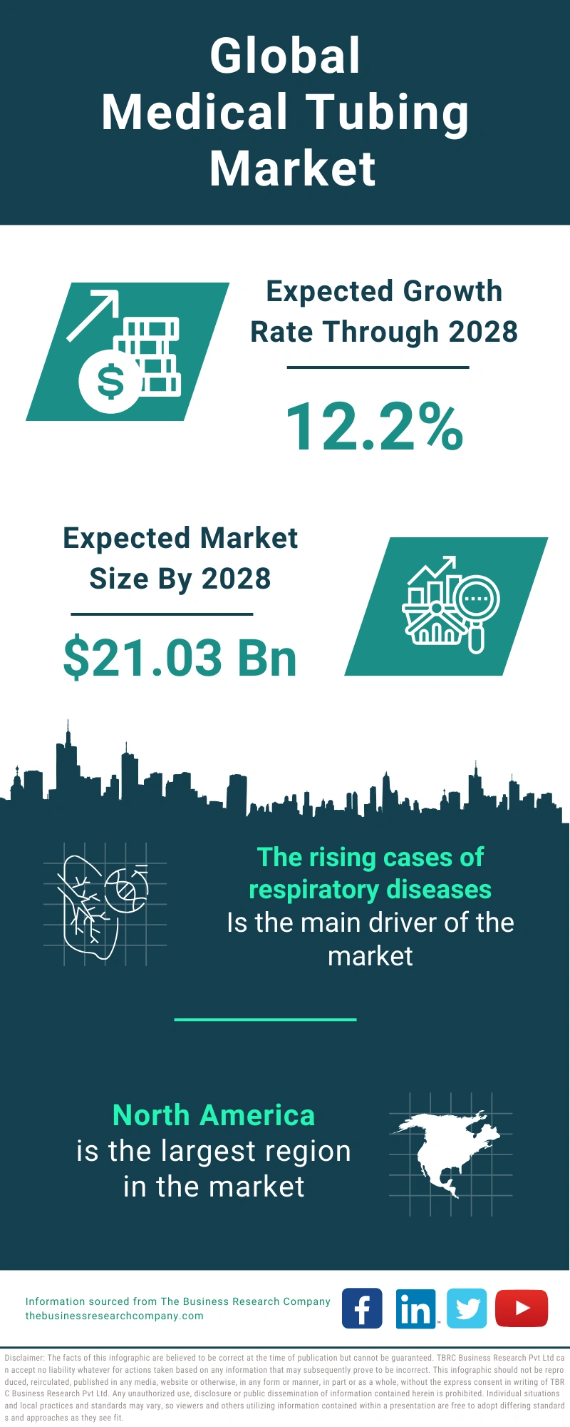 Medical Tubing Global Market Report 2024