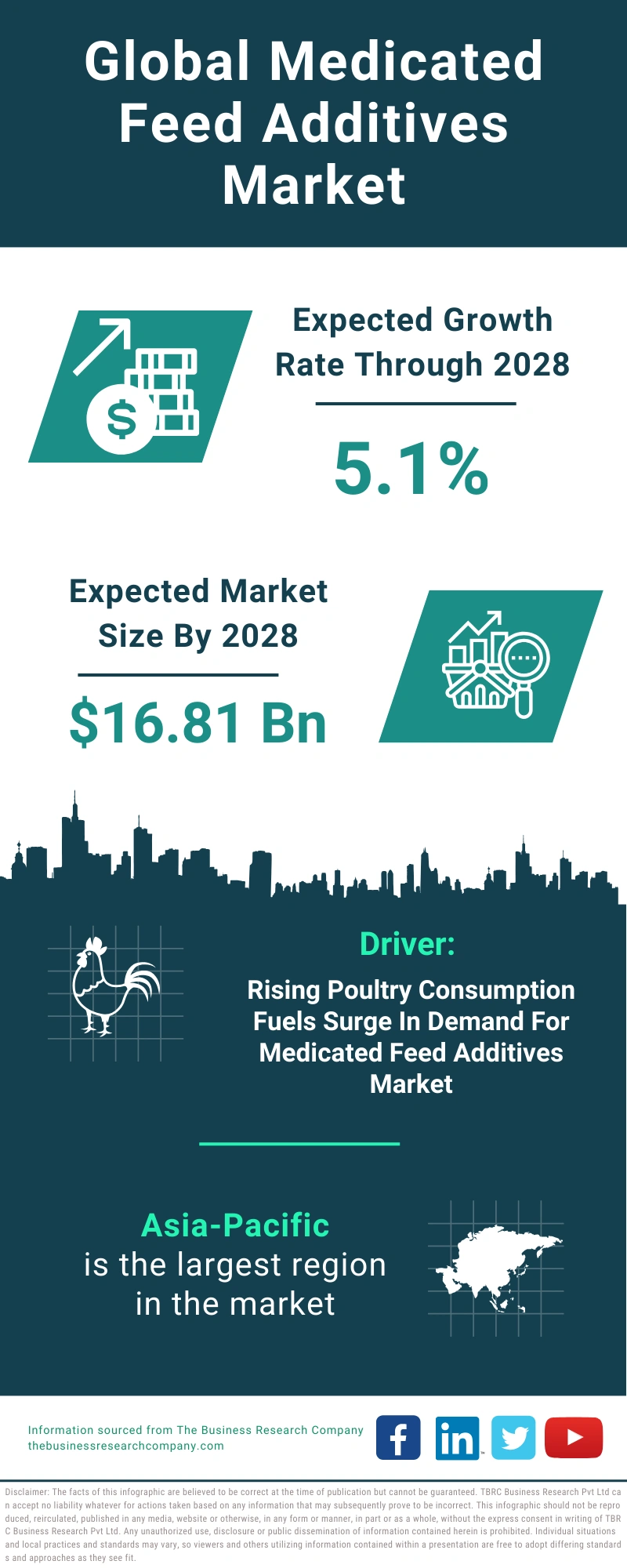 Medicated Feed Additives Global Market Report 2024