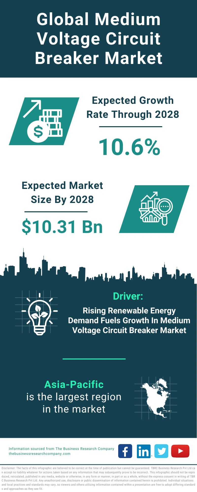 Medium Voltage Circuit Breaker Global Market Report 2024
