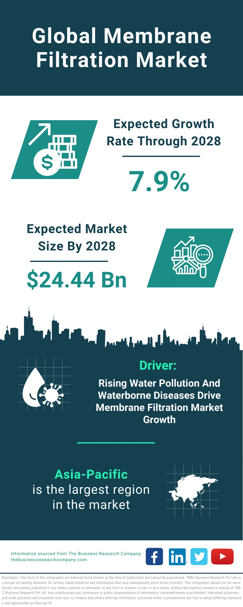 Membrane Filtration Global Market Report 2024