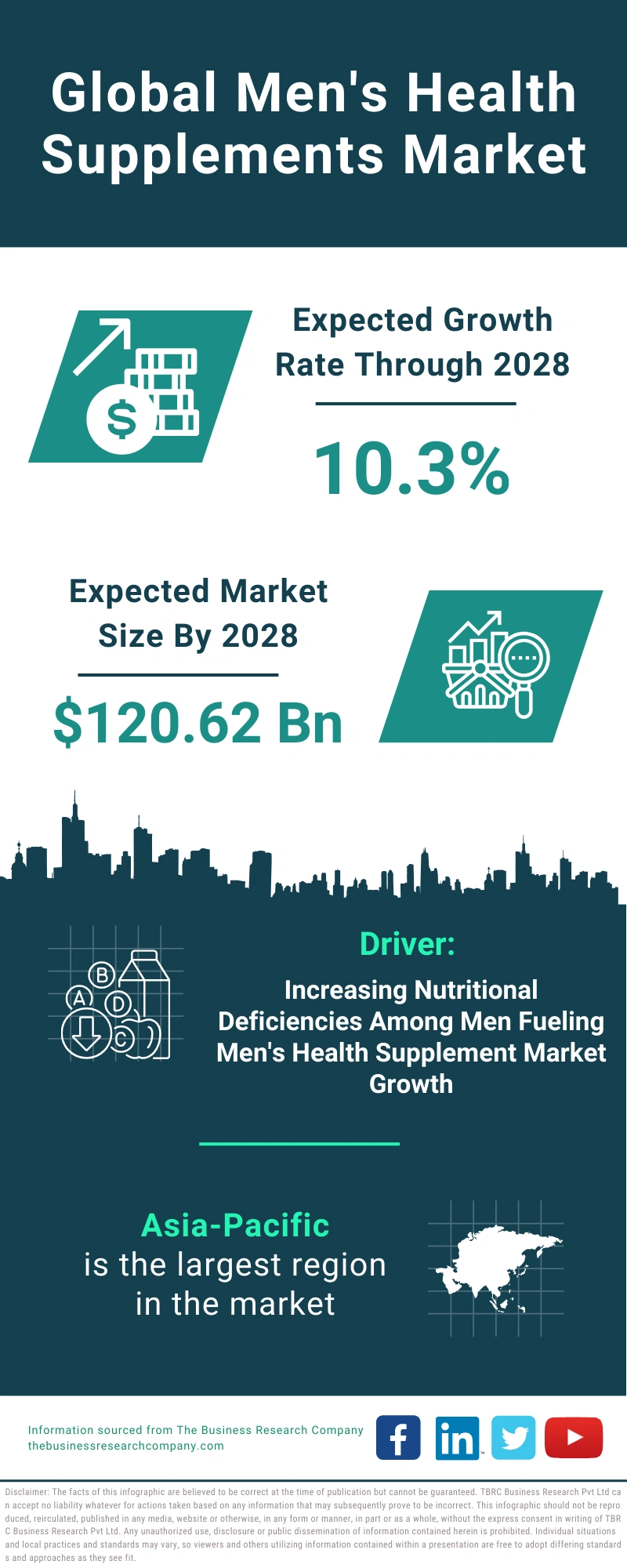 Men's Health Supplements Global Market Report 2024