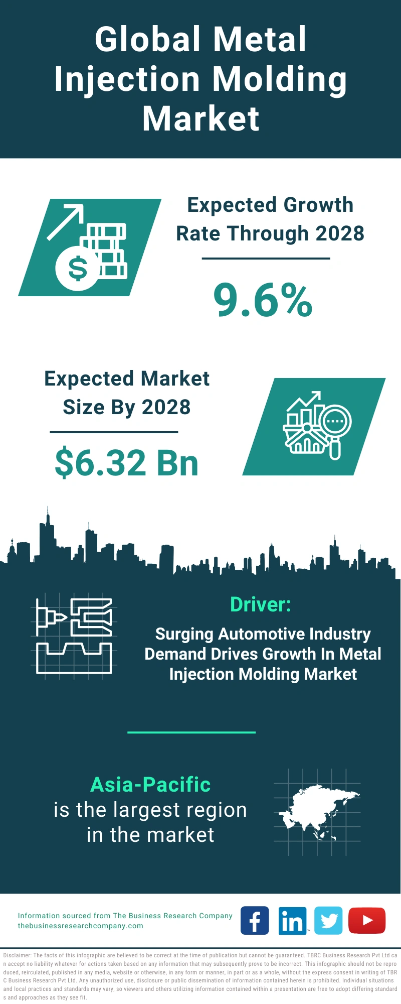 Metal Injection Molding Global Market Report 2024