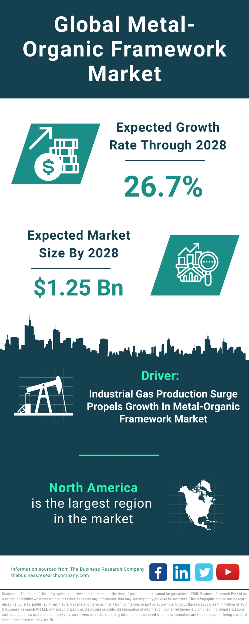 Metal-Organic Framework Market 2024 Growth And Future: Infographic