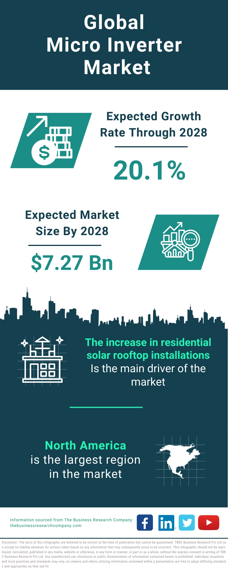 Micro Inverter Global Market Report 2024