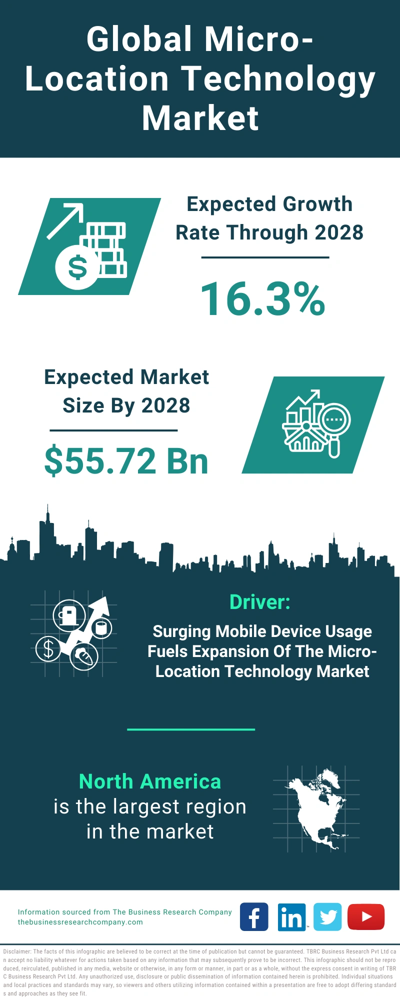 Micro-Location Technology Global Market Report 2024