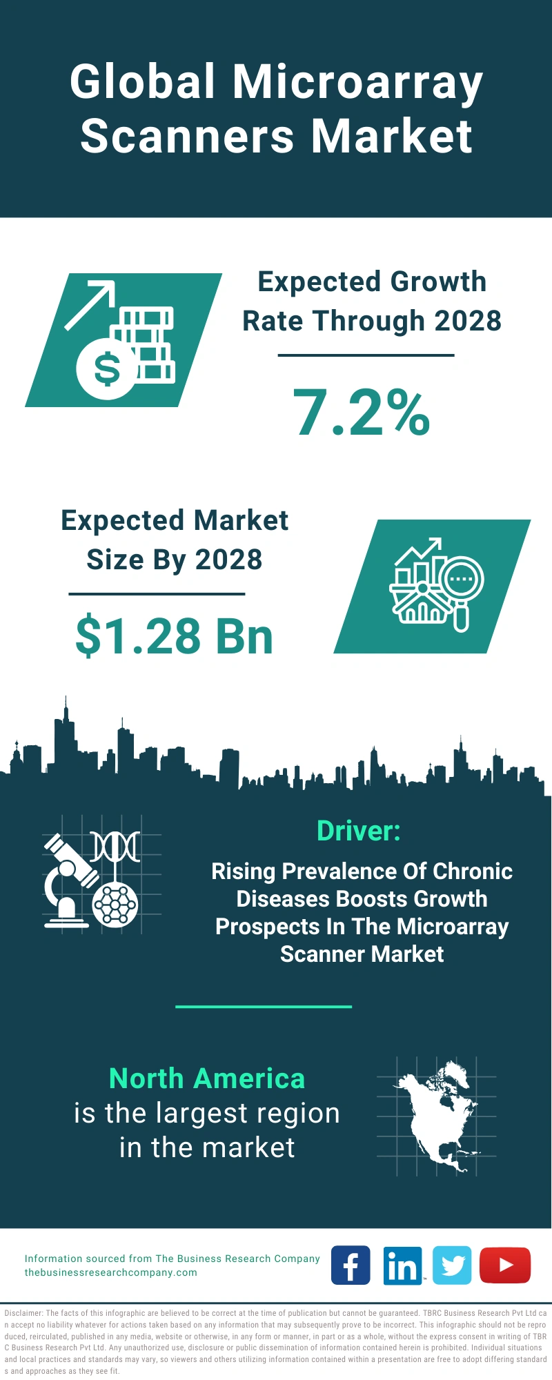 Microarray Scanners Global Market Report 2024