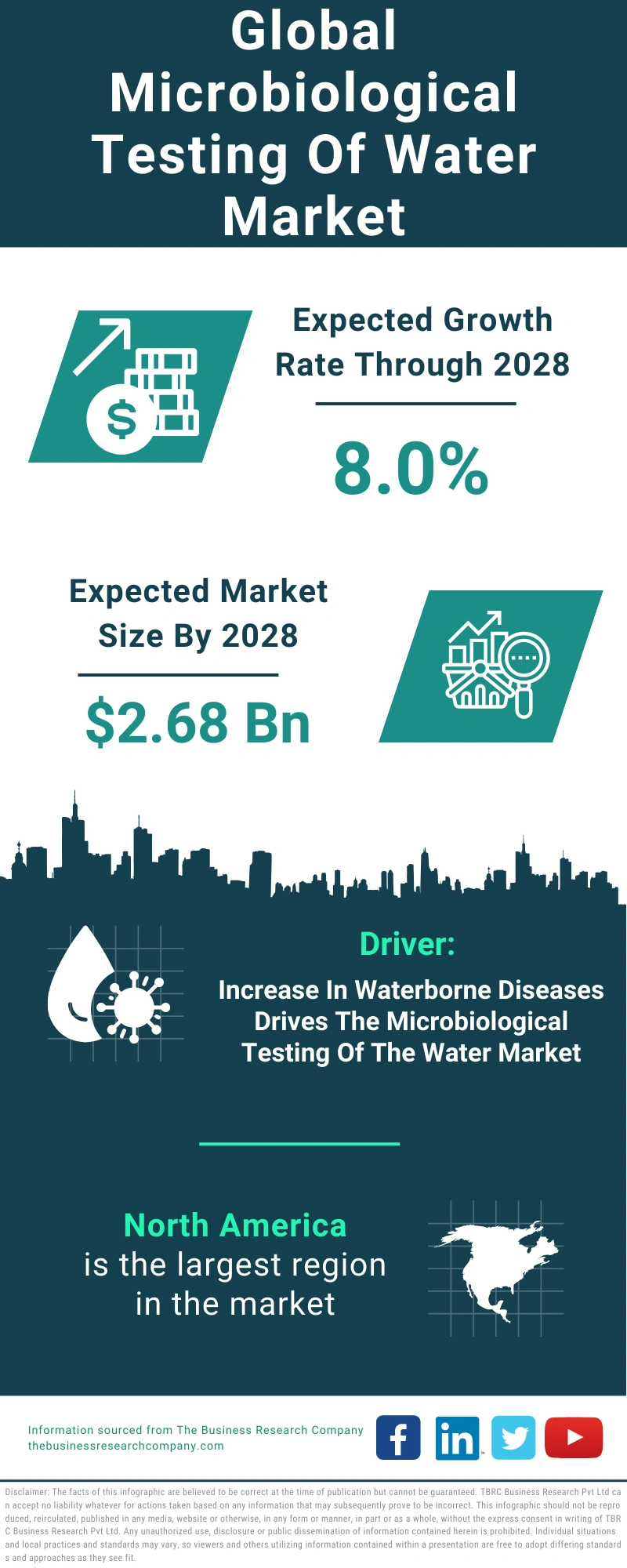 Microbiological Testing Of Water Global Market Report 2024