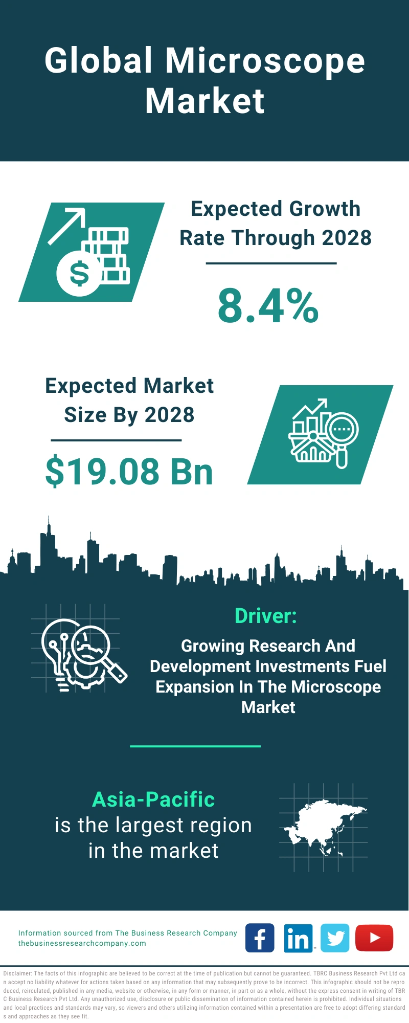 Microscope Global Market Report 2024